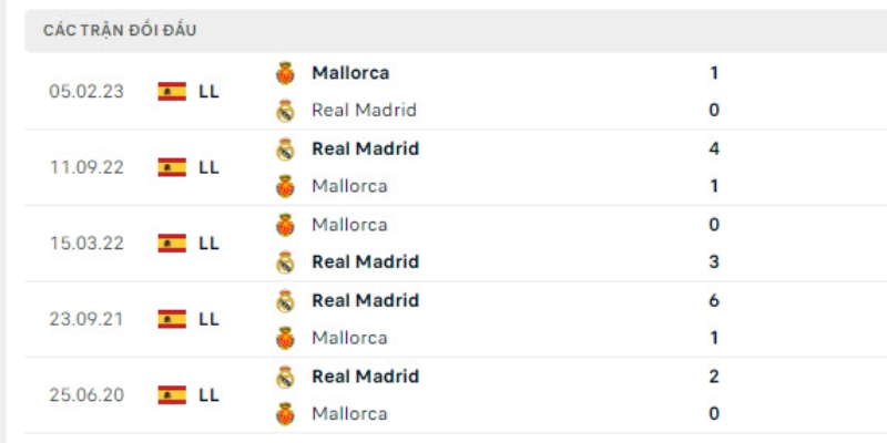 Lịch sử chạm trán Mallorca - Real Madrid