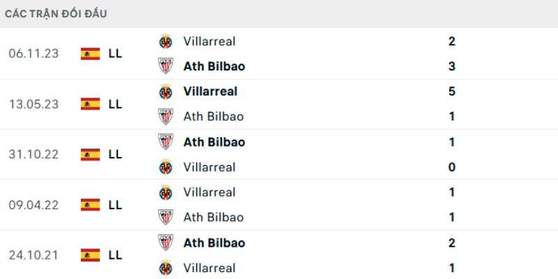 Nhận Định Athletic Bilbao Vs Villarreal Lúc 02h00 Ngày 13/04 - La Liga 2 Những lần chạm trán trước đây của hai đội