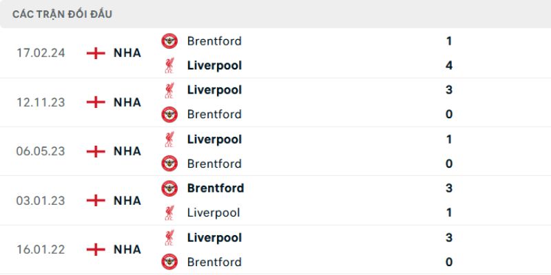 Thống kê chạm trán giữa Liverpool - Brentford