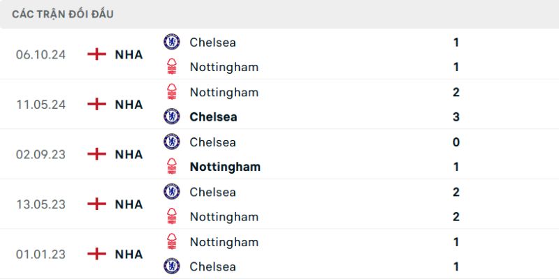 Nhận Định Chelsea Vs Nottingham Forest 21h00 Ngày 04/05 - Ngoại Hạng Anh 2 Lịch sử đối đầu trong những trận trước đây của hai câu lạc bộ