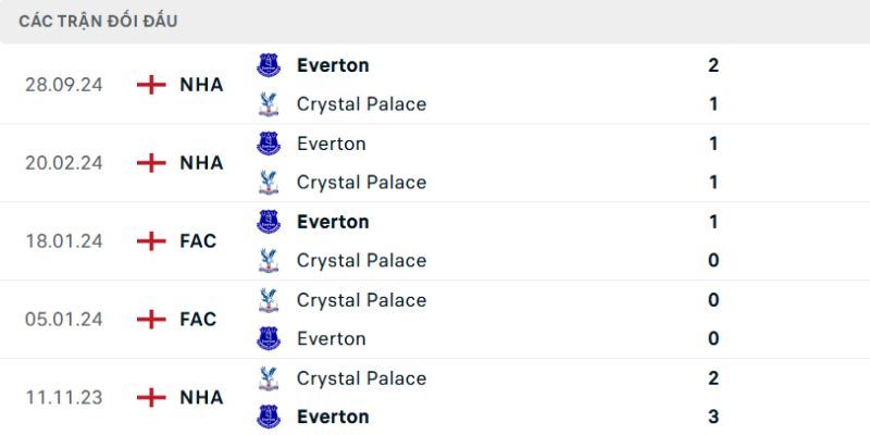 Nhận Định Crystal Palace Vs Everton Lúc 20H00 Ngày 10/5 - Ngoại Hạng Anh 2 Lịch sử chạm trán gần đây của hai CLB tại Premier League