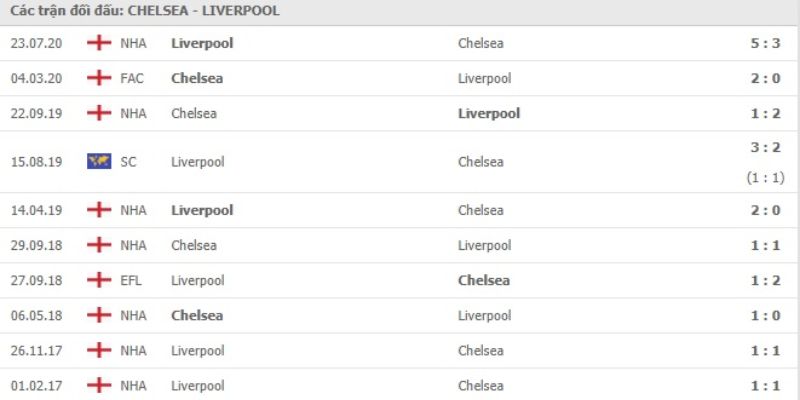 Lịch sử đọ sức giữa hai tên tuổi của Premier League