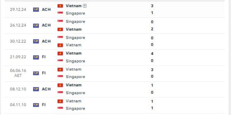 Nhận Định Vietnam Vs Singapore Lúc 20H00 Ngày 31/07 - AFF Cup 2 Sơ lược về lịch sử đụng độ của hai đội